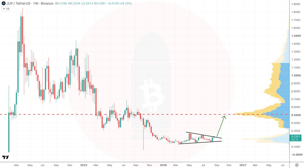 JUPUSDT LONG signal screenshot by CryptoBullet