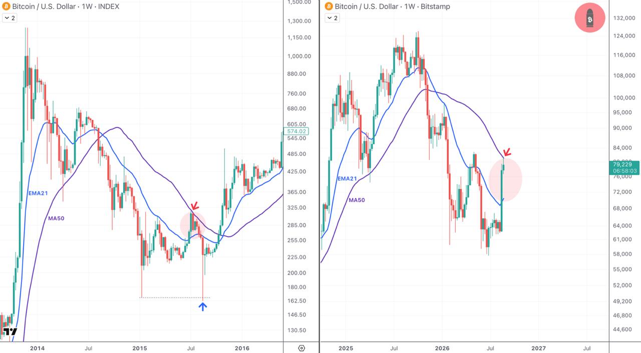 BTCUSDT — chart from the original post by CryptoBullet