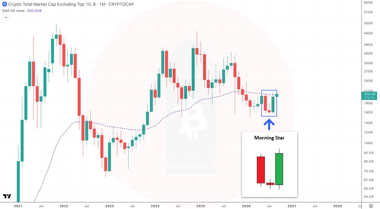 OTHERS — chart from the original post by CryptoBullet