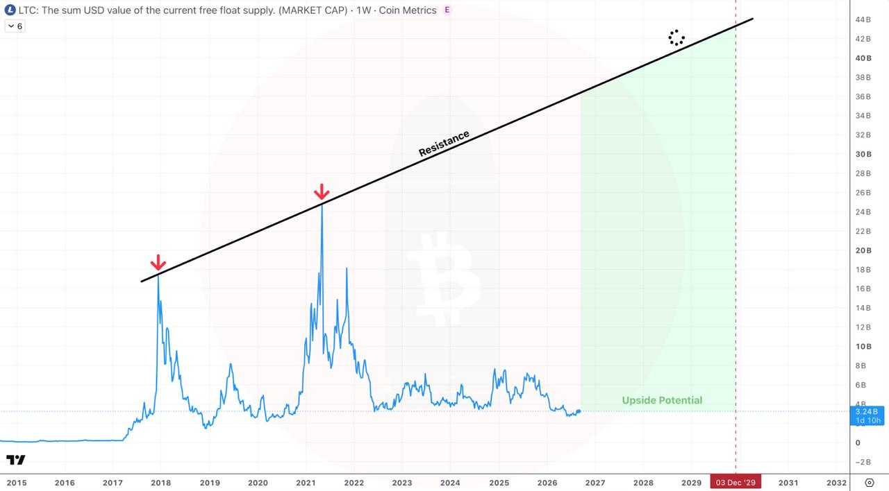 LTCUSDT LONG signal screenshot by CryptoBullet