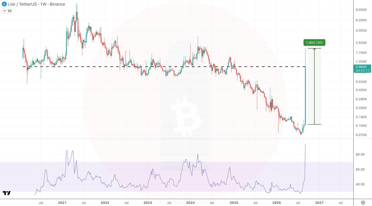 LSKUSDT SHORT signal screenshot by CryptoBullet