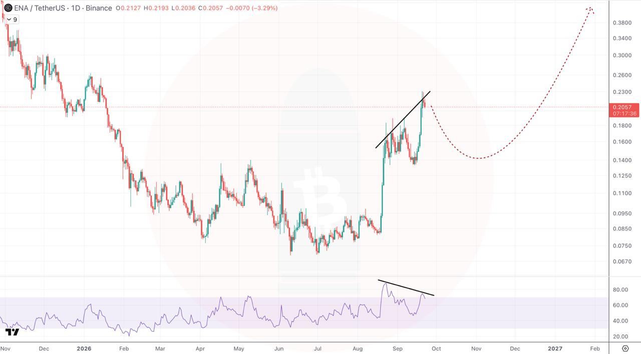 اسکرین‌شات سیگنال ENAUSDT LONG از CryptoBullet