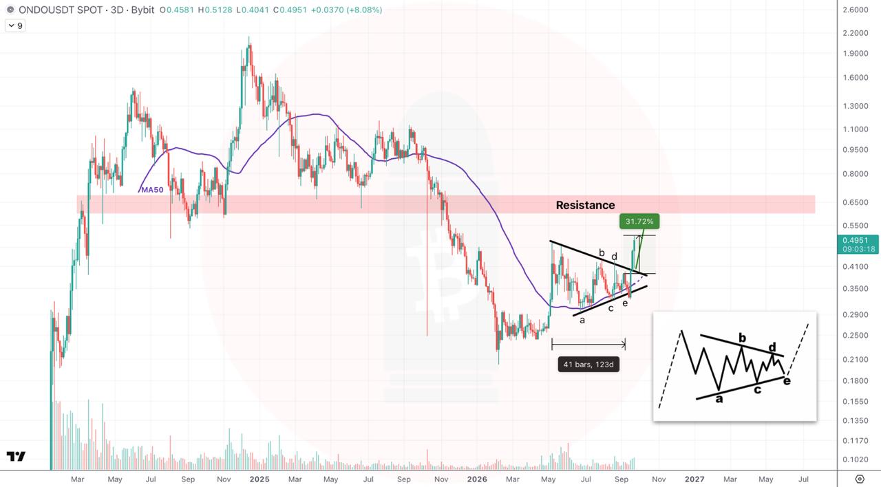 اسکرین‌شات سیگنال ONDOUSDT LONG از CryptoBullet