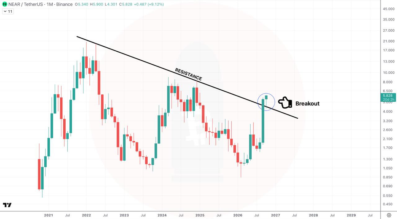 NEARUSDT LONG signal screenshot by CryptoBullet