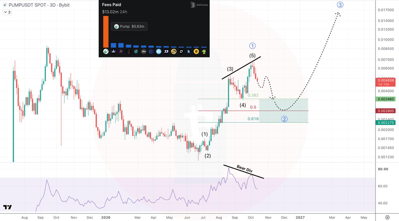 PUMPUSDT LONG signal screenshot by CryptoBullet