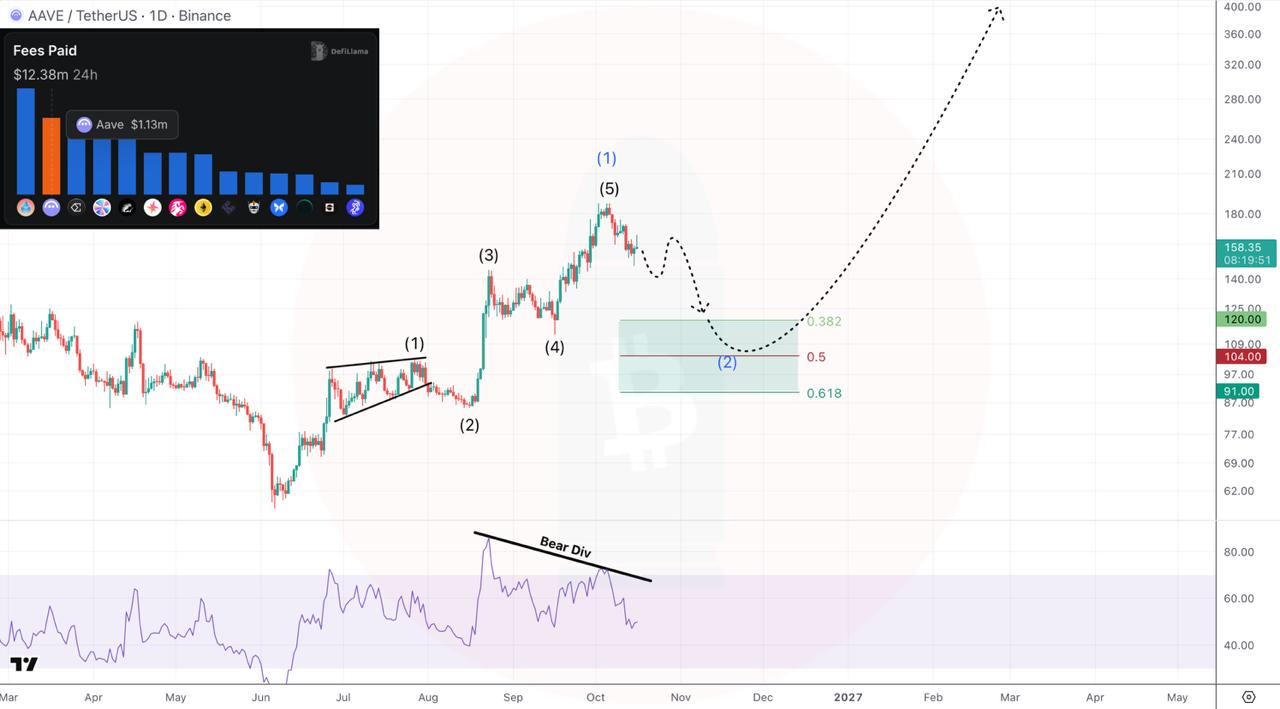 AAVEUSDT LONG signal screenshot by CryptoBullet