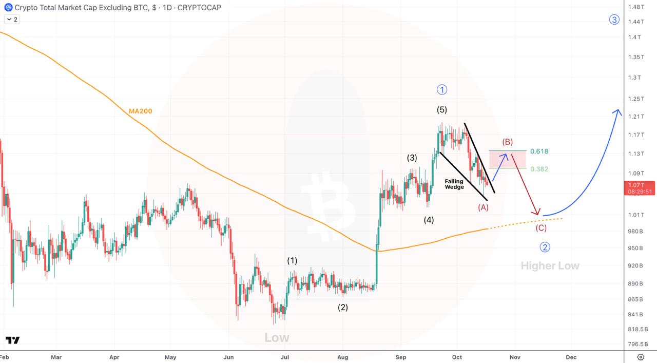 TOTAL2 — chart from the original post by CryptoBullet