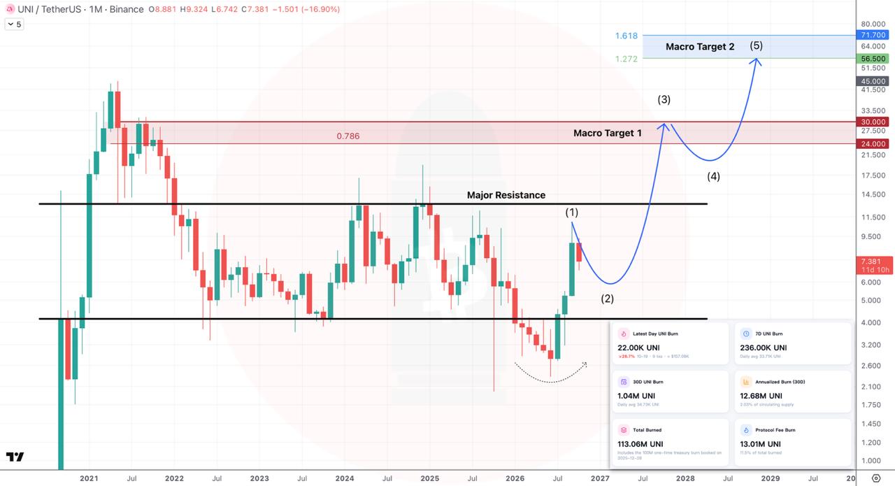 UNIUSDT LONG signal screenshot by CryptoBullet