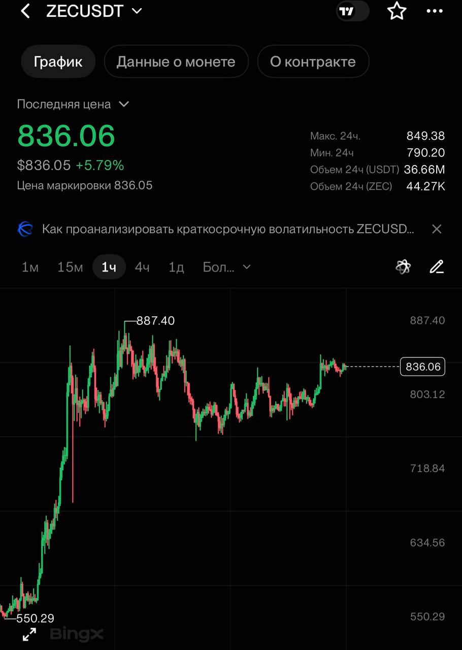 ZECUSDT SHORT signal screenshot by CRYPTOLAB