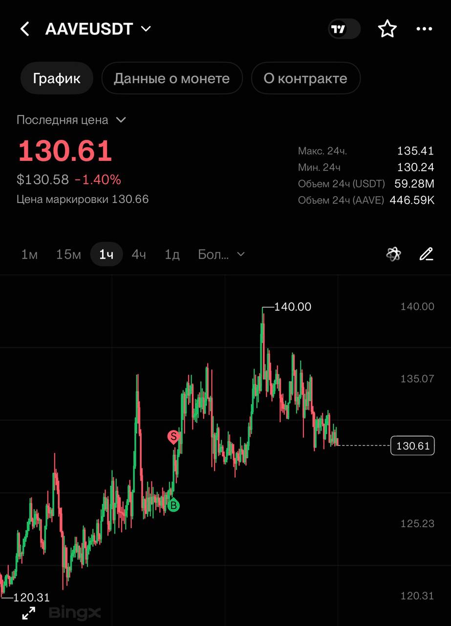 AAVEUSDT SHORT signal screenshot by CRYPTOLAB