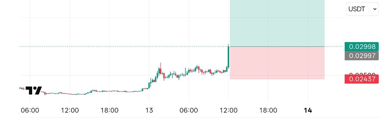 CVCUSDT LONG signal screenshot by Crypto NewYork