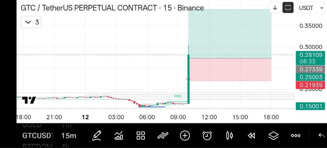 GTCUSDT LONG signal screenshot by Crypto NewYork
