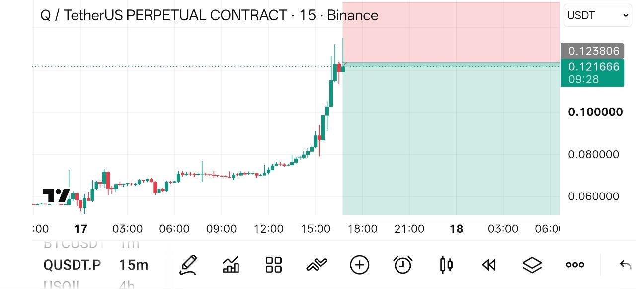 اسکرین‌شات سیگنال QUSDT SHORT از Crypto NewYork