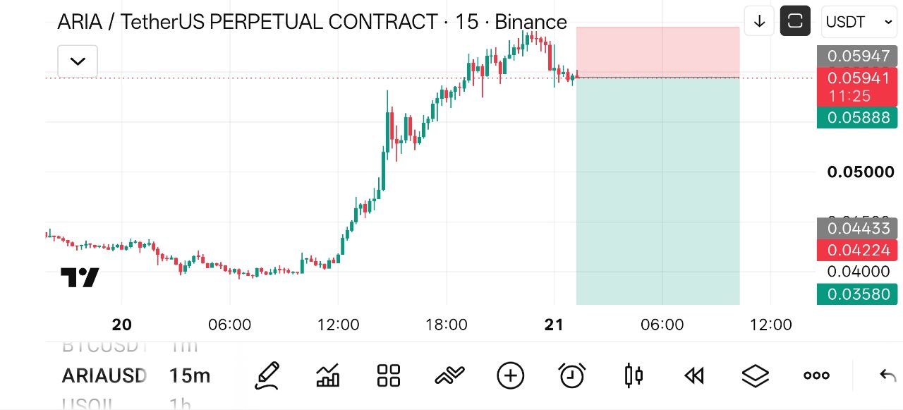 ARIAUSDT SHORT signal screenshot by Crypto NewYork