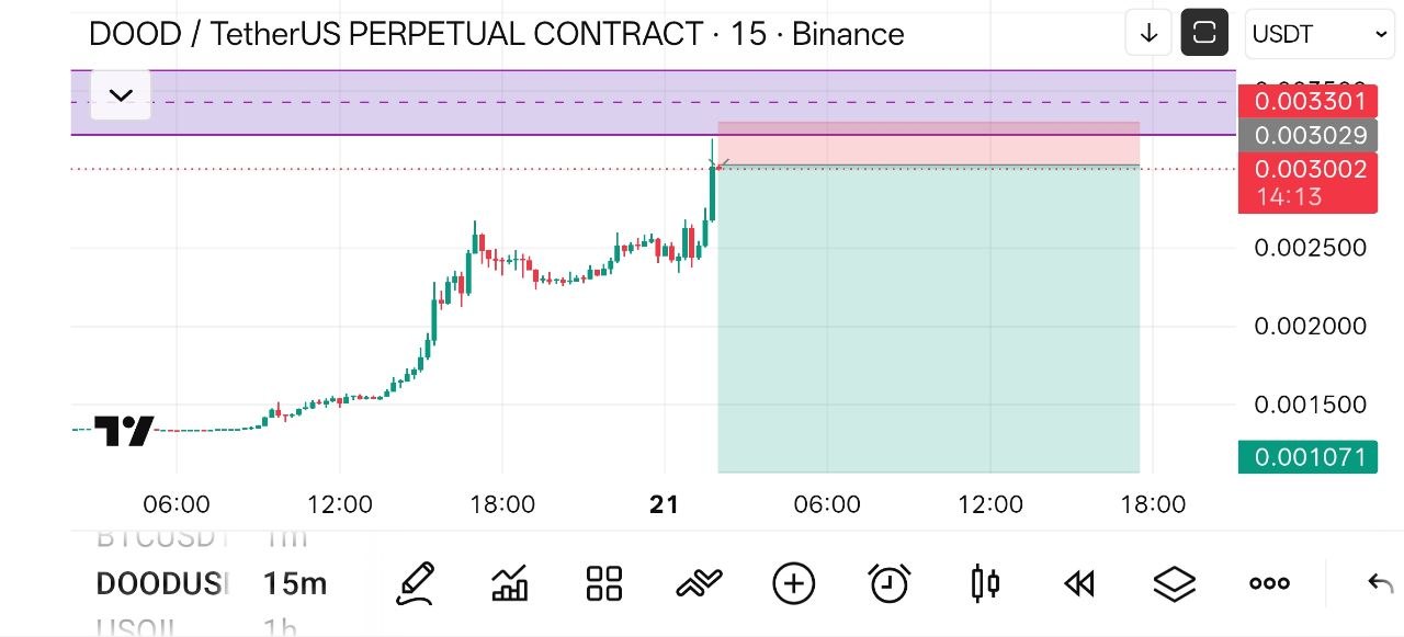 DOODUSDT SHORT signal screenshot by Crypto NewYork