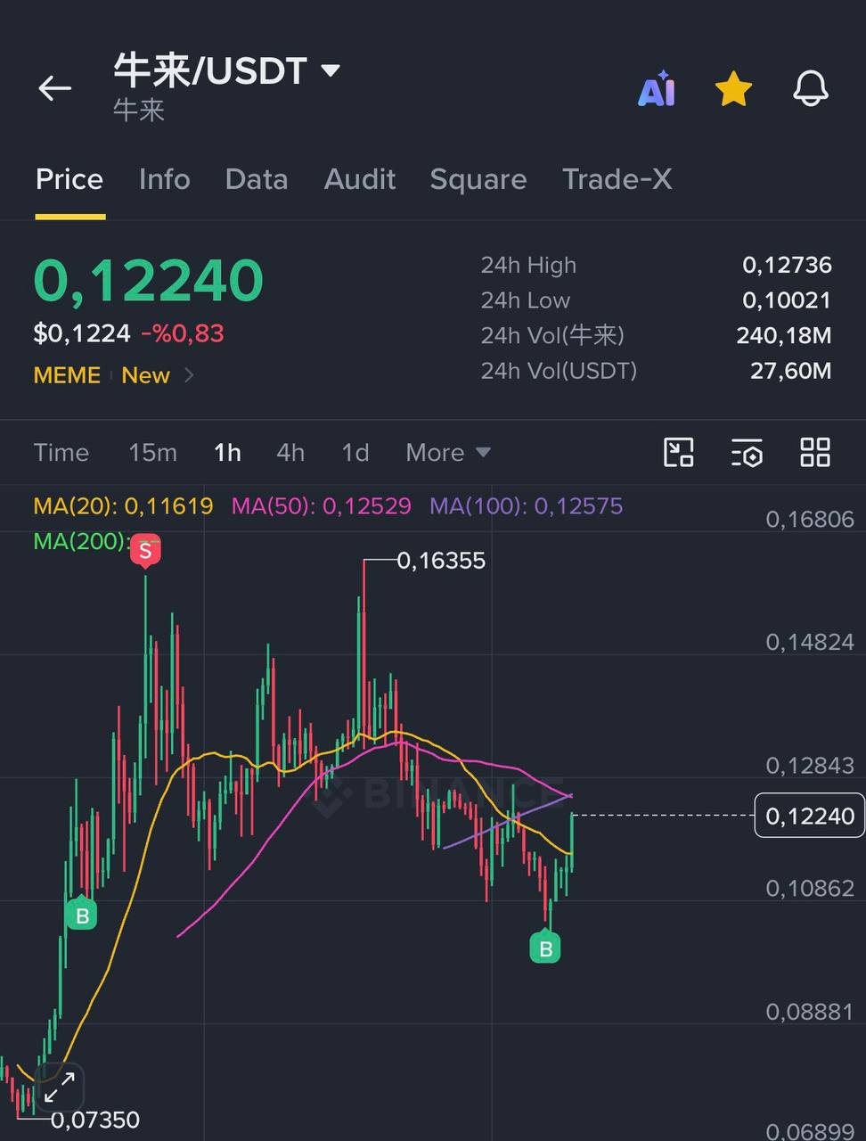 اسکرین‌شات سیگنال NIUUSDT LONG از Crypto Troia