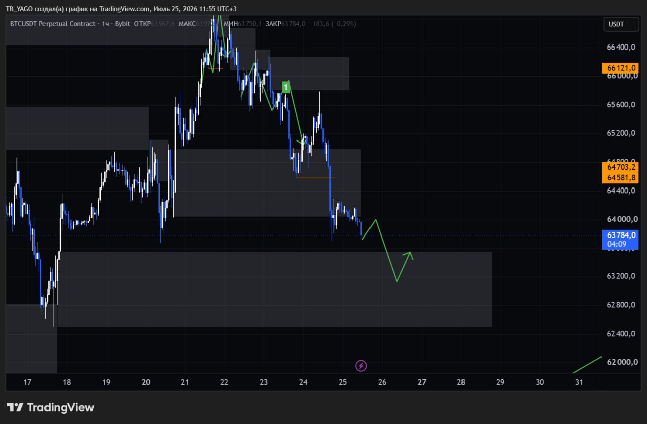 Скриншот сигнала BTCUSDT SHORT от CryptoX | ProTrading