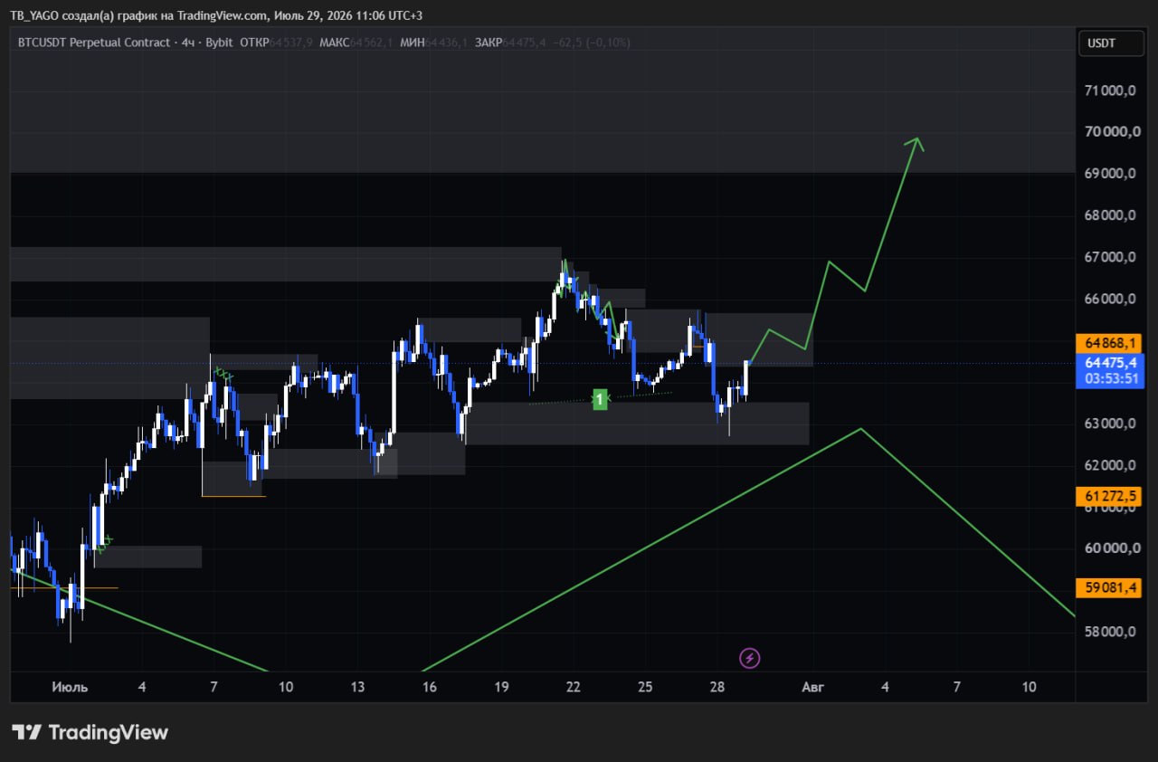 Скриншот сигнала BTCUSDT LONG от CryptoX | ProTrading