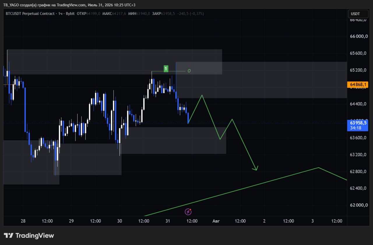 Скриншот сигнала BTCUSDT SHORT от CryptoX | ProTrading