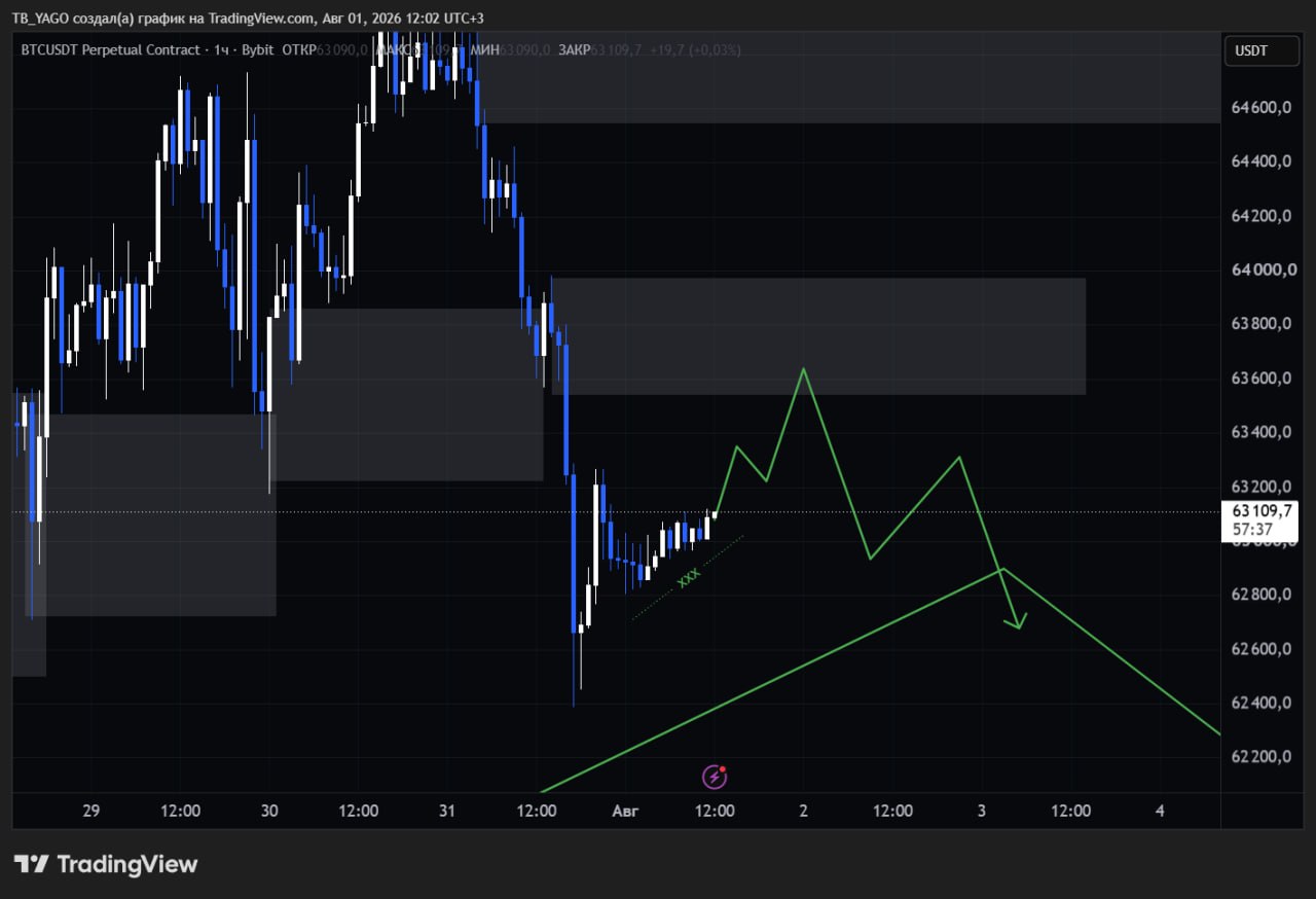 Скриншот сигнала BTCUSDT SHORT от CryptoX | ProTrading
