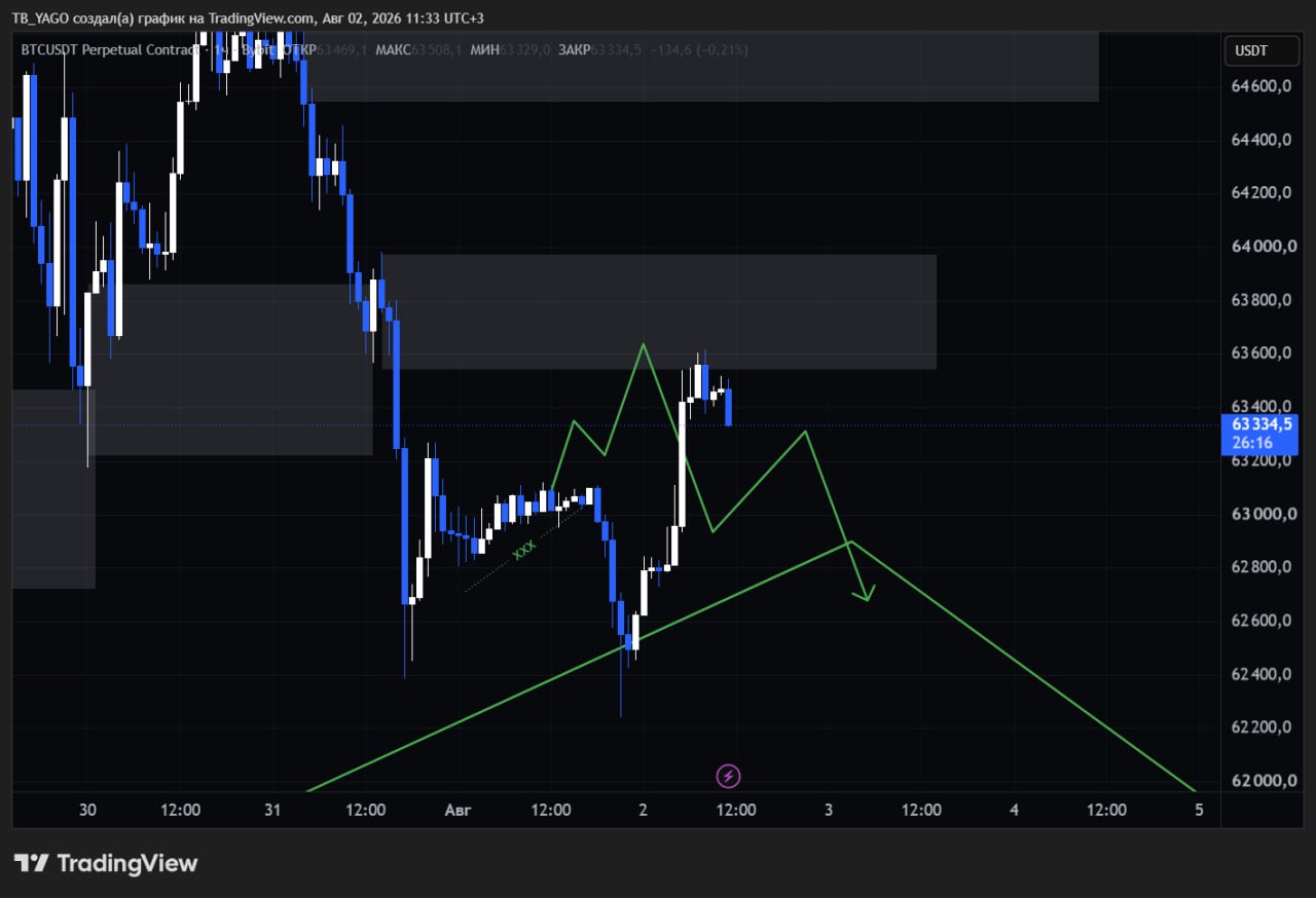 BTCUSDT — chart from the original post by CryptoX | ProTrading