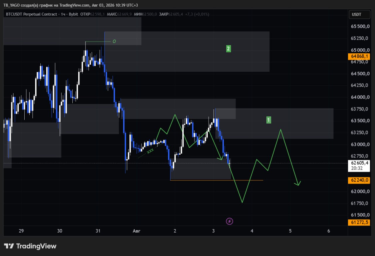 BTCUSDT — chart from the original post by CryptoX | ProTrading