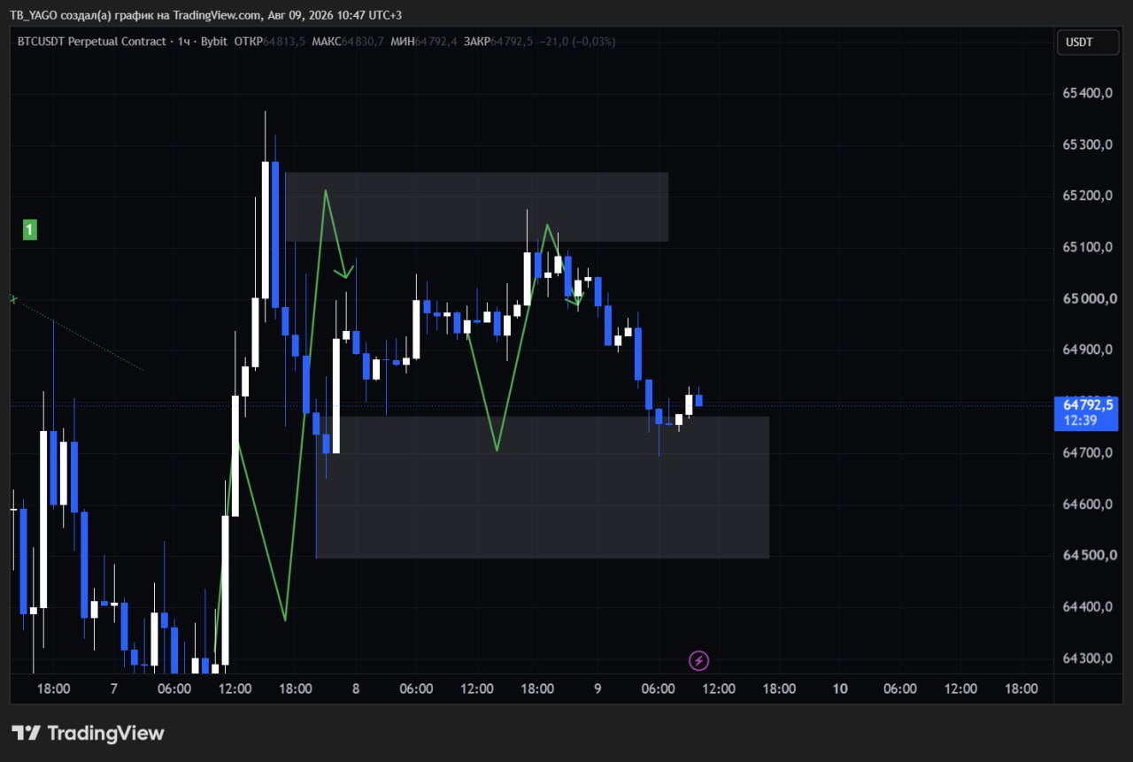 BTCUSDT — نمودار از پست اصلی CryptoX | ProTrading