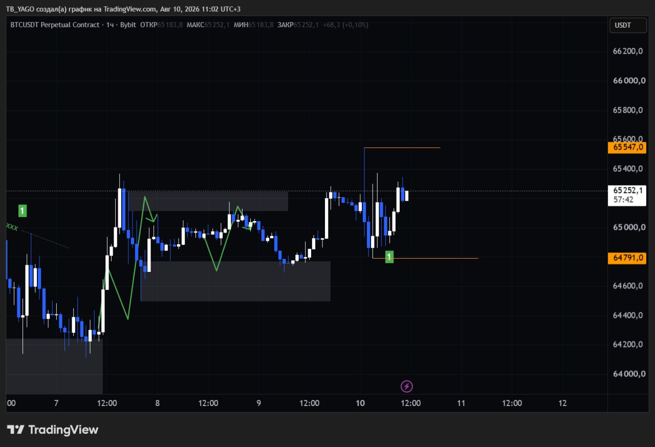 BTCUSDT — نمودار از پست اصلی CryptoX | ProTrading
