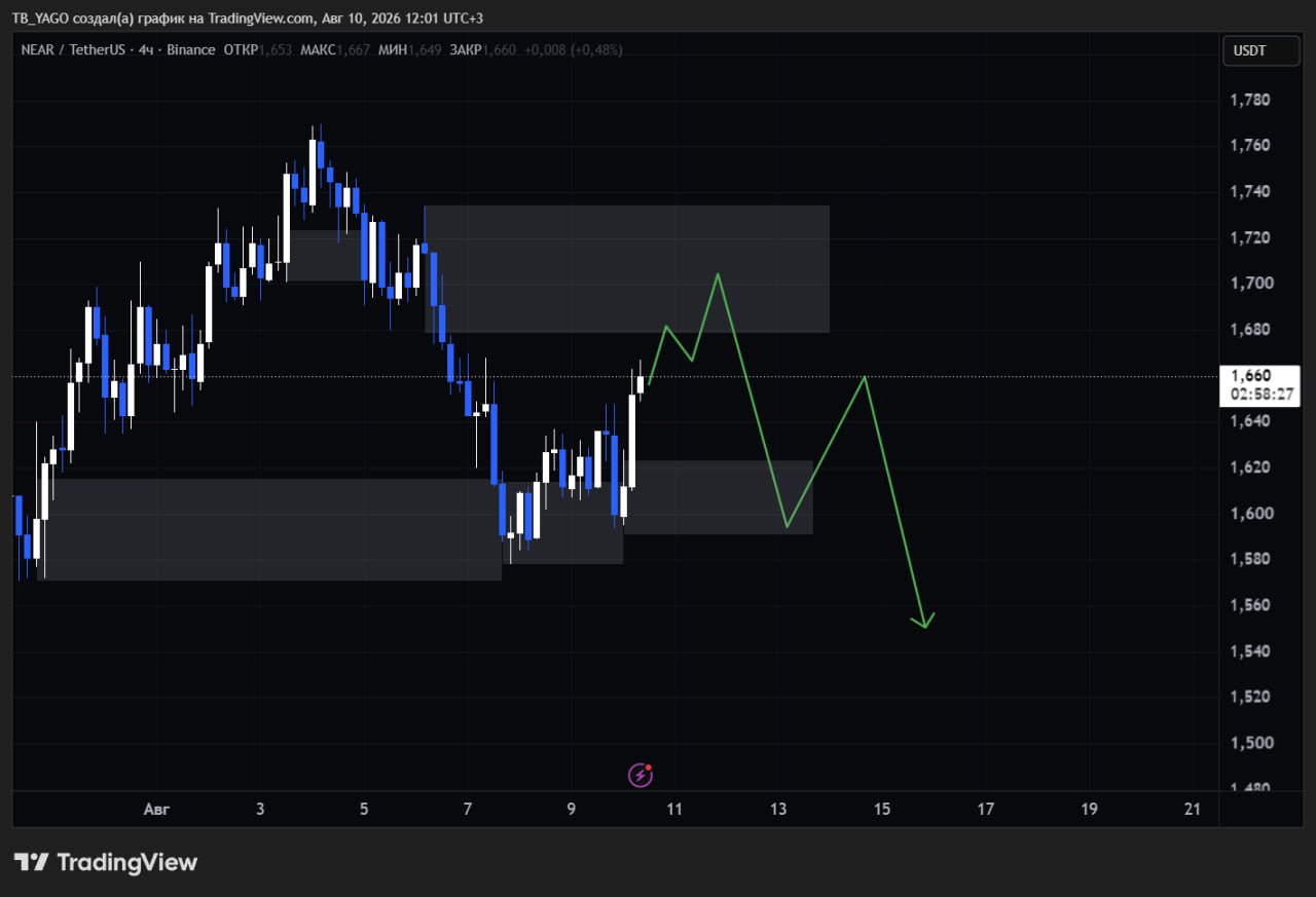 NEARUSDT SHORT signal screenshot by CryptoX | ProTrading