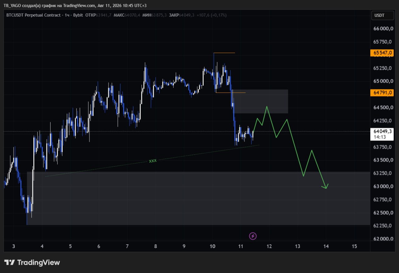 اسکرین‌شات سیگنال BTCUSDT SHORT از CryptoX | ProTrading