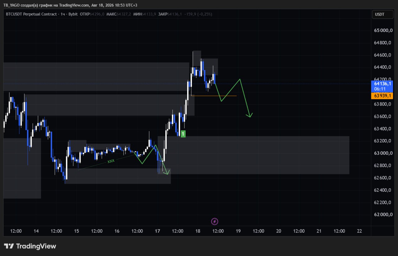 BTCUSDT SHORT signal screenshot by CryptoX | ProTrading
