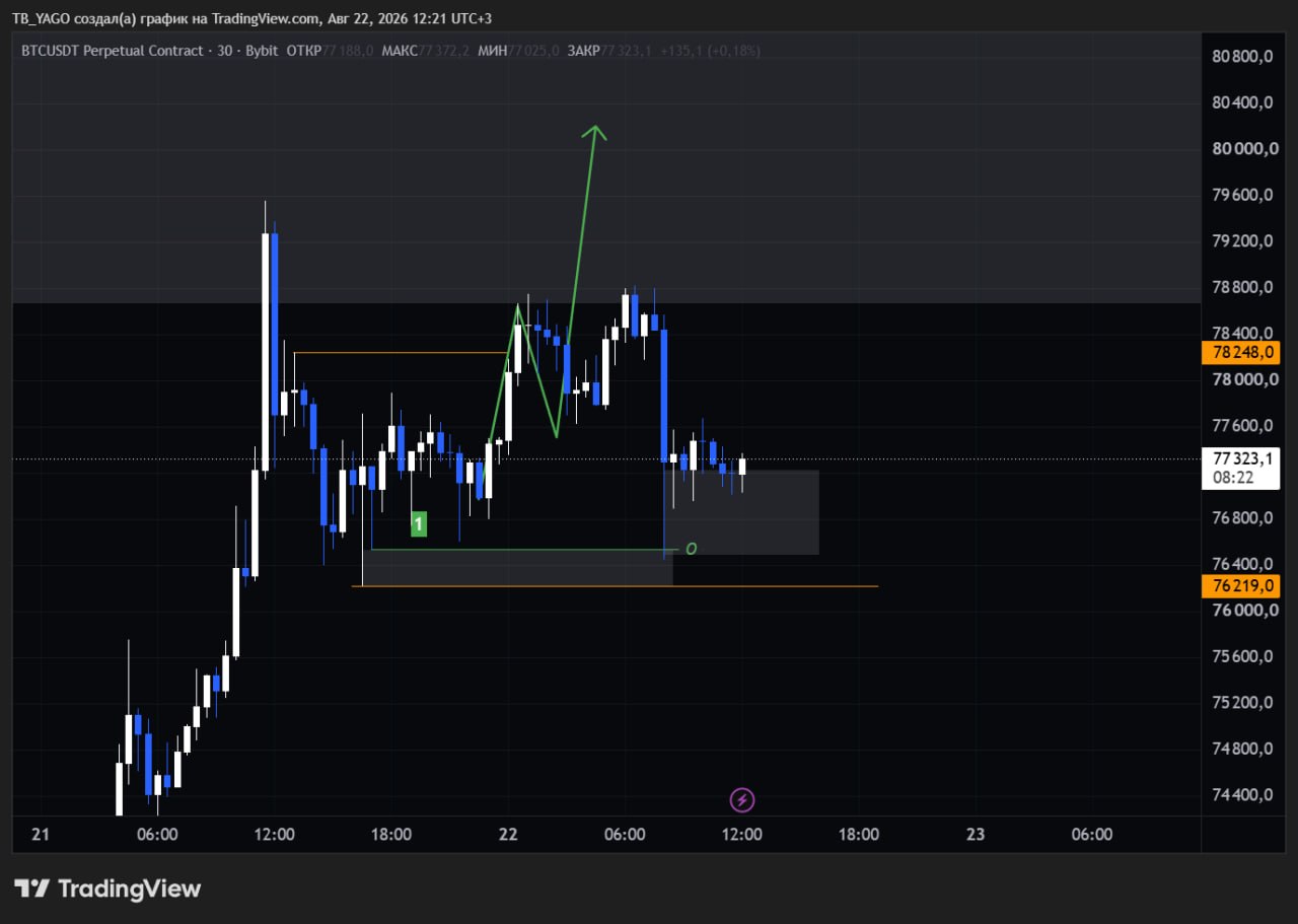 BTCUSDT LONG signal screenshot by CryptoX | ProTrading