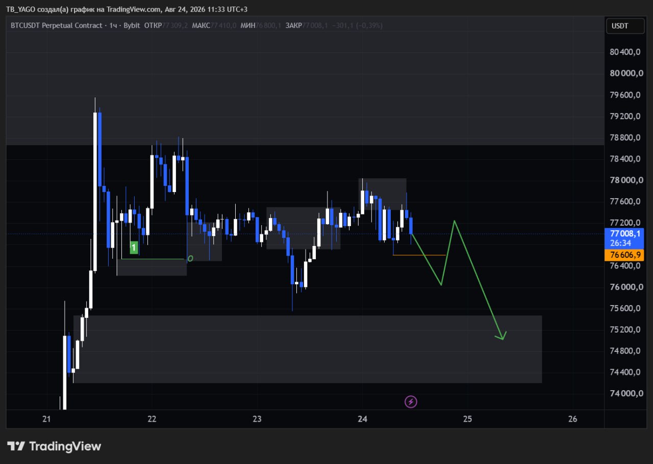 BTCUSDT SHORT signal screenshot by CryptoX | ProTrading