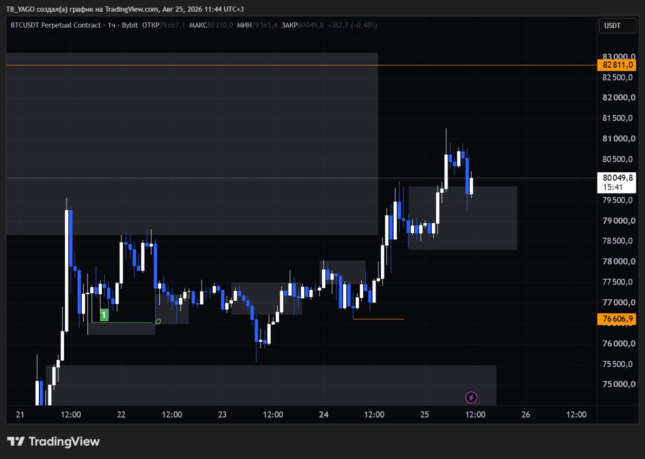 BTCUSDT — نمودار از پست اصلی CryptoX | ProTrading