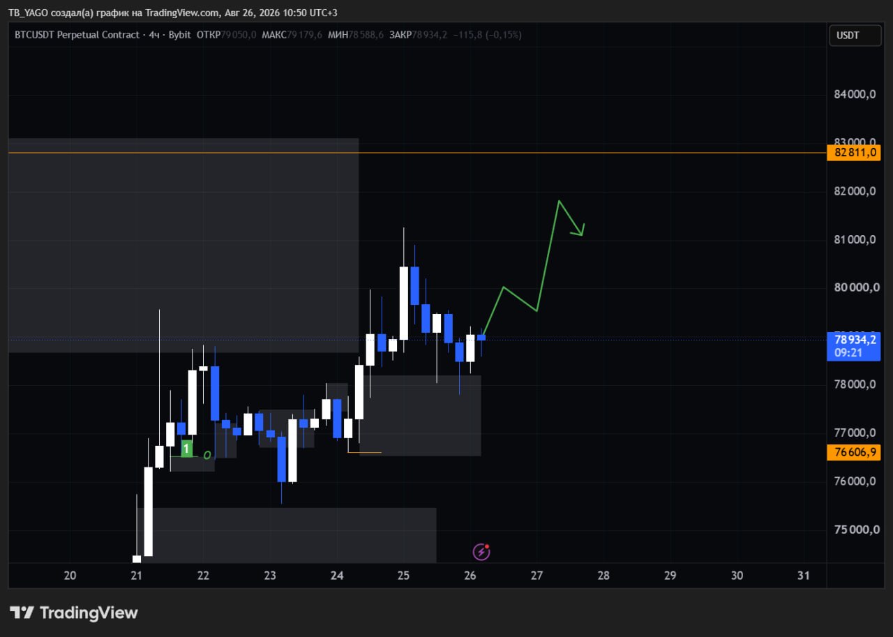 BTCUSDT LONG signal screenshot by CryptoX | ProTrading