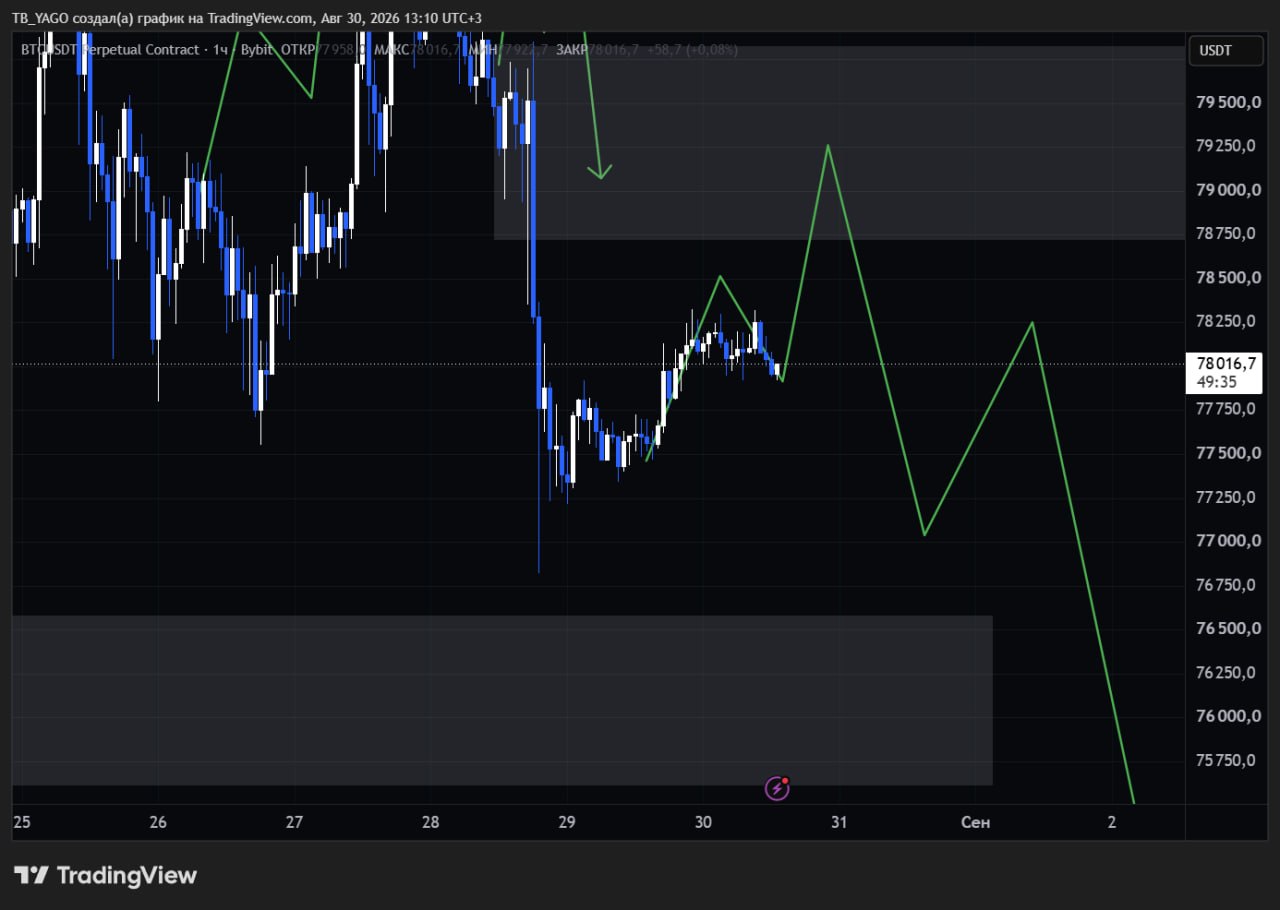 BTCUSDT SHORT signal screenshot by CryptoX | ProTrading