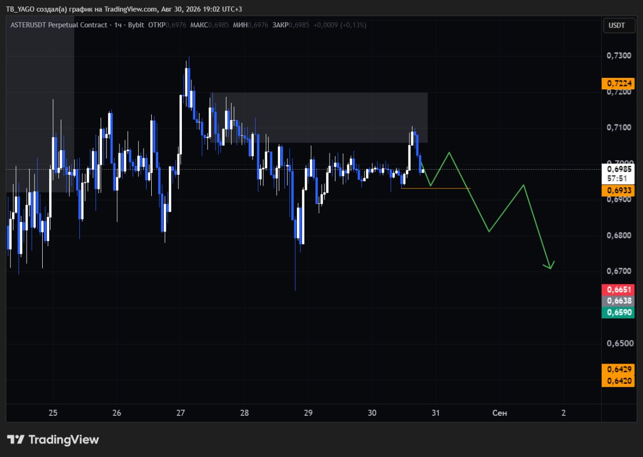 ASTERUSDT SHORT signal screenshot by CryptoX | ProTrading