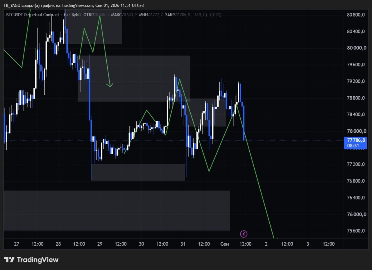 BTCUSDT SHORT signal screenshot by CryptoX | ProTrading