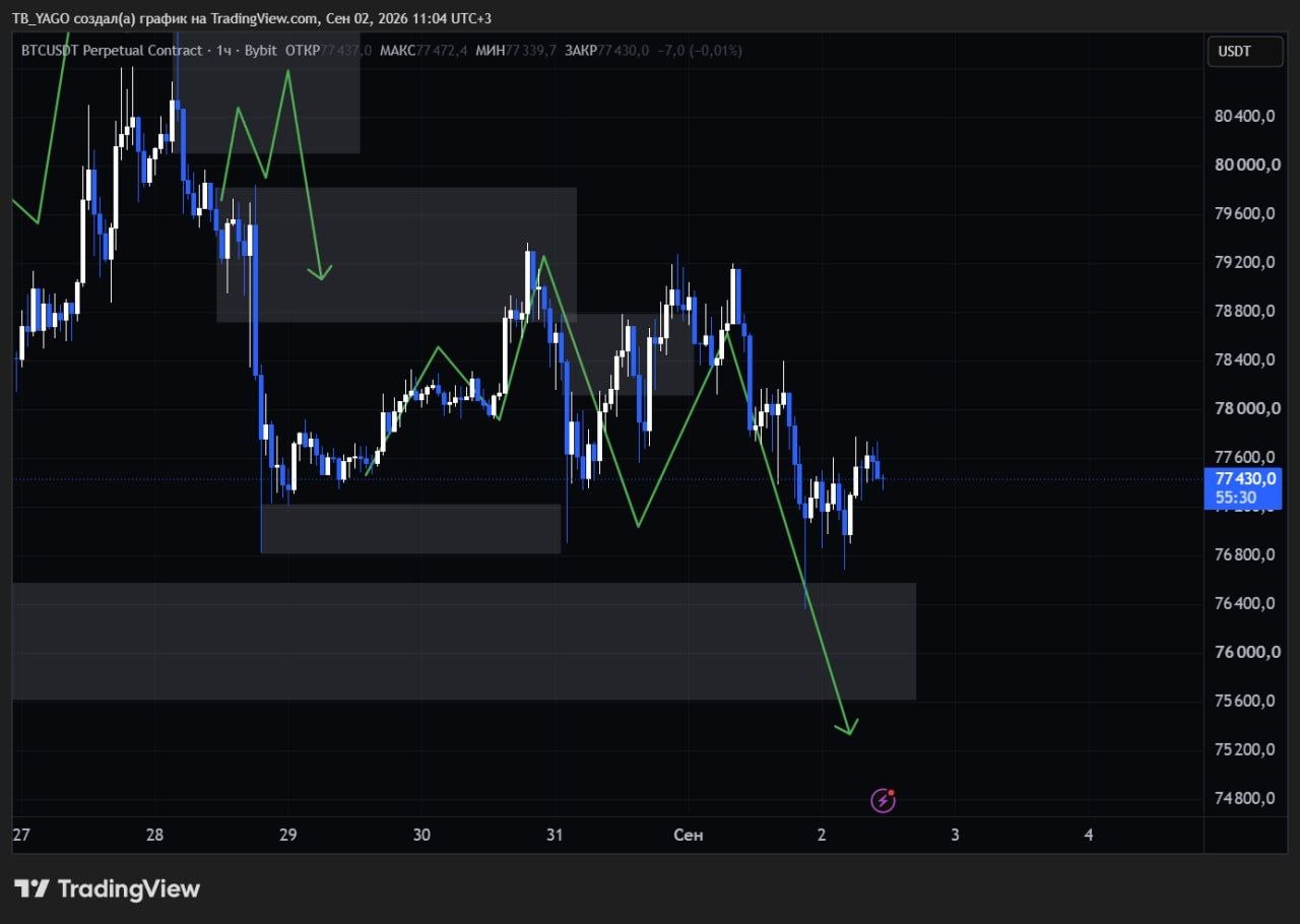 Скриншот сигнала BTCUSDT LONG от CryptoX | ProTrading