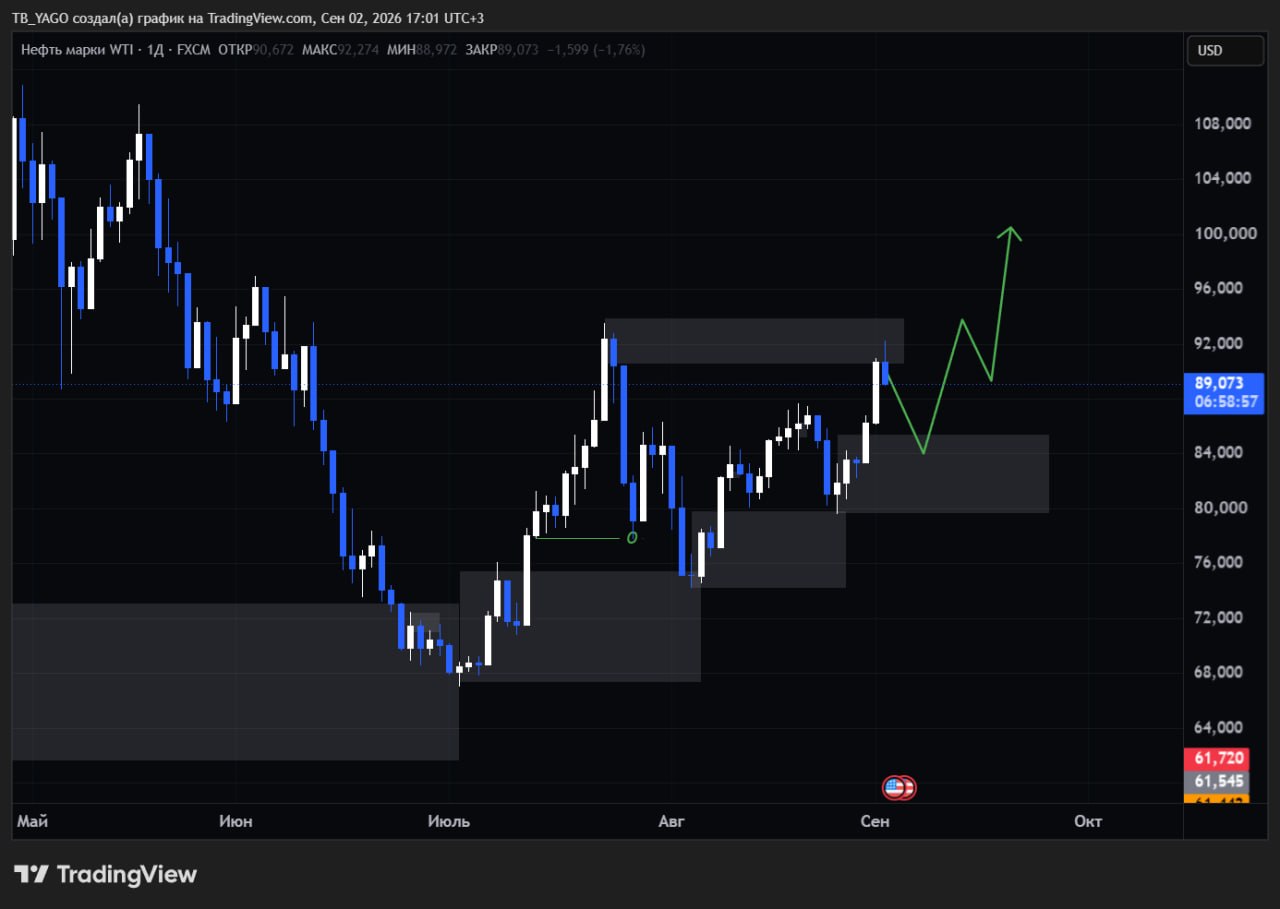 Скриншот сигнала USOILUSDT LONG от CryptoX | ProTrading