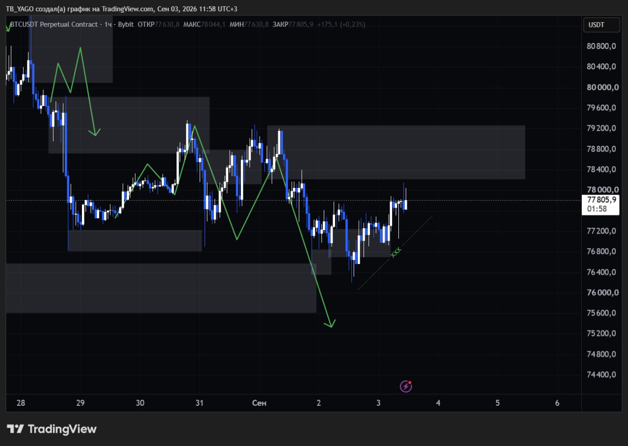 BTCUSDT SHORT signal screenshot by CryptoX | ProTrading