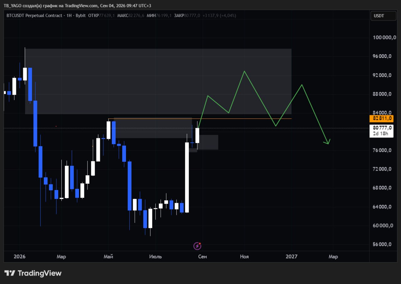 BTCUSDT — نمودار از پست اصلی CryptoX | ProTrading
