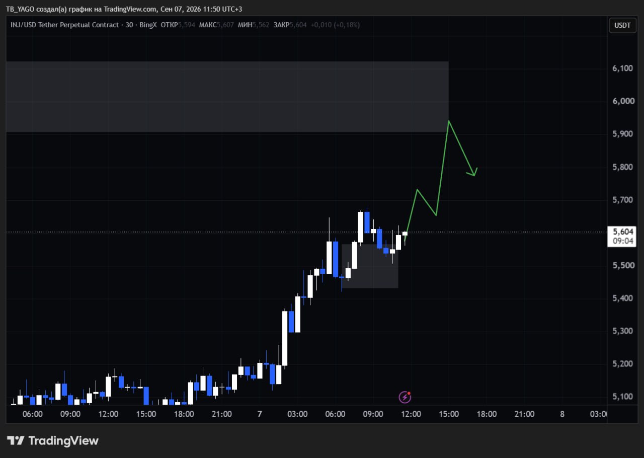 اسکرین‌شات سیگنال INJUSDT LONG از CryptoX | ProTrading