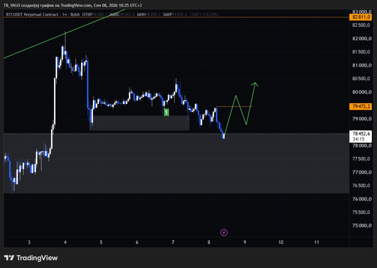 اسکرین‌شات سیگنال BTCUSDT LONG از CryptoX | ProTrading
