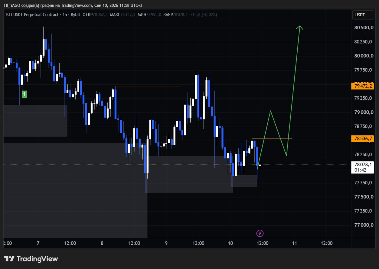 اسکرین‌شات سیگنال BTCUSDT LONG از CryptoX | ProTrading