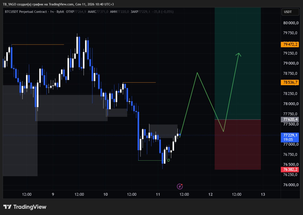 اسکرین‌شات سیگنال BTCUSDT LONG از CryptoX | ProTrading