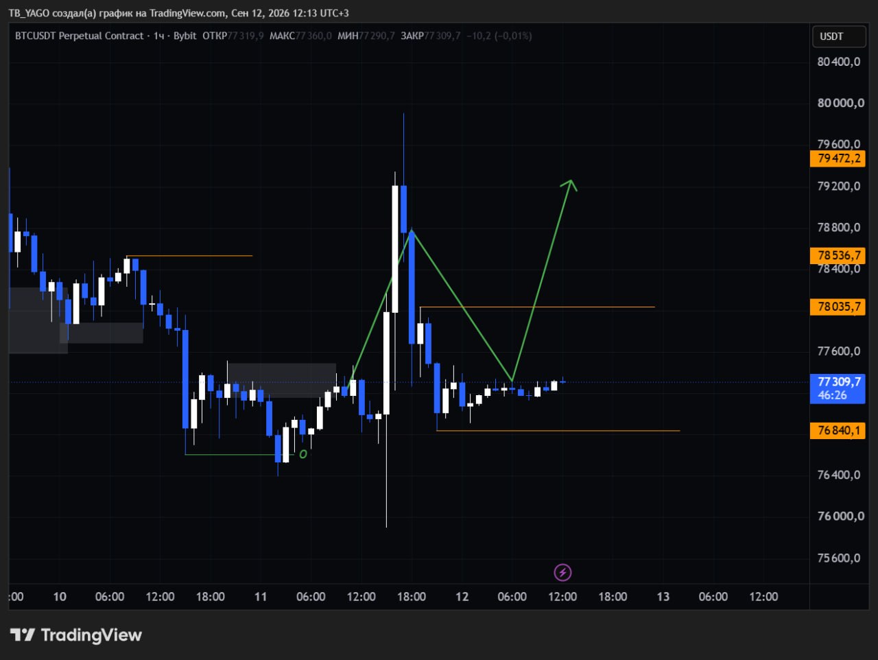 BTCUSDT — نمودار از پست اصلی CryptoX | ProTrading