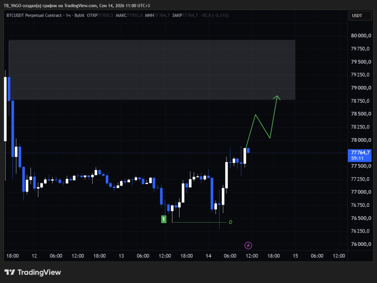 اسکرین‌شات سیگنال BTCUSDT LONG از CryptoX | ProTrading