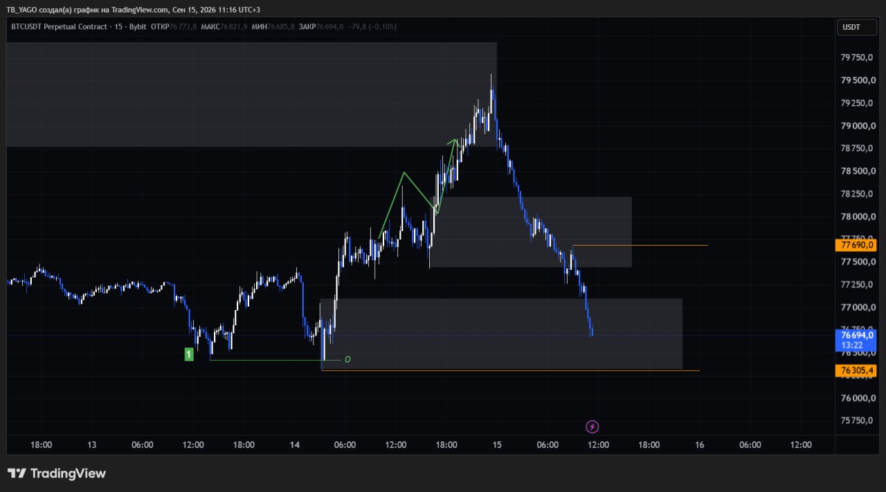 BTCUSDT — نمودار از پست اصلی CryptoX | ProTrading