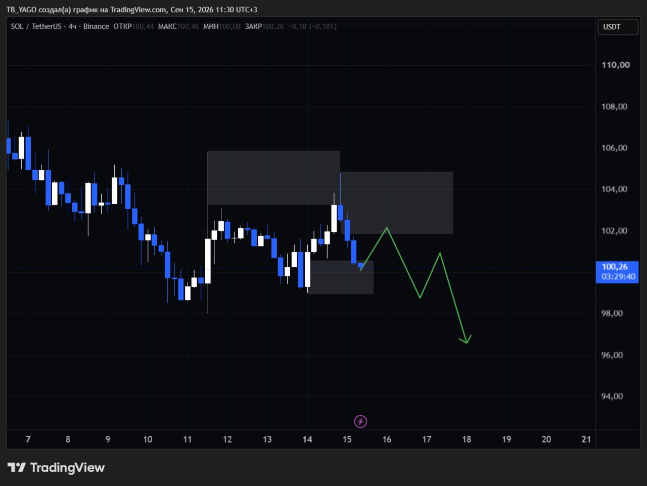 اسکرین‌شات سیگنال SOLUSDT SHORT از CryptoX | ProTrading